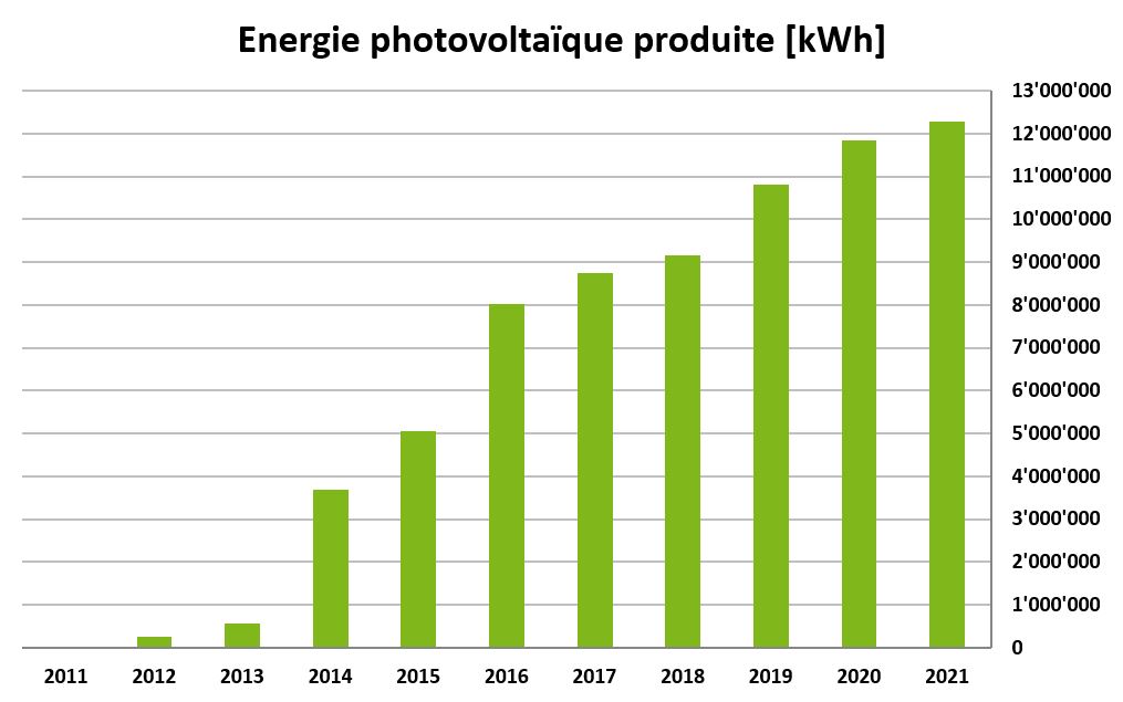 production SIREN incluant 2021